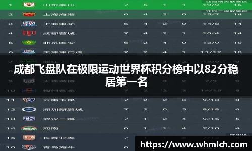 成都飞盘队在极限运动世界杯积分榜中以82分稳居第一名